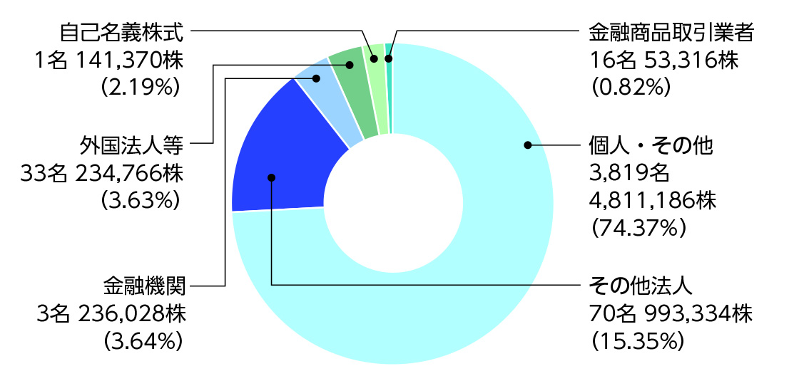 所有者別状況グラフ
